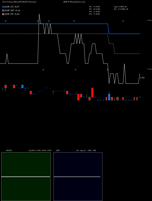 Munafa  (BRD.W) stock tips, volume analysis, indicator analysis [intraday, positional] for today and tomorrow