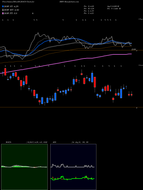 Munafa BRF S.A. (BRFS) stock tips, volume analysis, indicator analysis [intraday, positional] for today and tomorrow