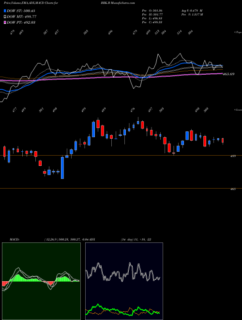 MACD charts various settings share BRK.B Berkshire Hathaway Inc. NYSE Stock exchange 