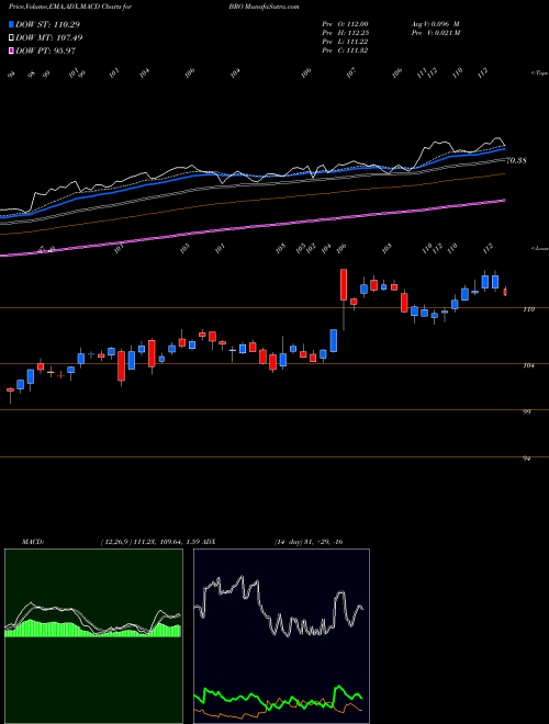 MACD charts various settings share BRO Brown & Brown, Inc. NYSE Stock exchange 