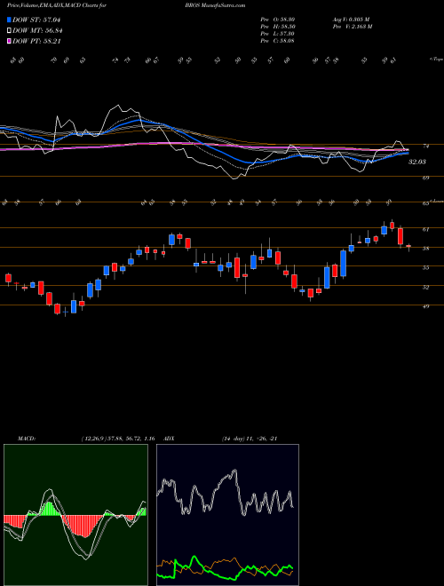 Munafa  (BROS) stock tips, volume analysis, indicator analysis [intraday, positional] for today and tomorrow