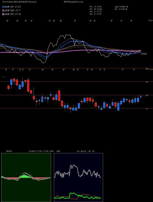 Munafa BRT Apartments Corp. (BRT) stock tips, volume analysis, indicator analysis [intraday, positional] for today and tomorrow