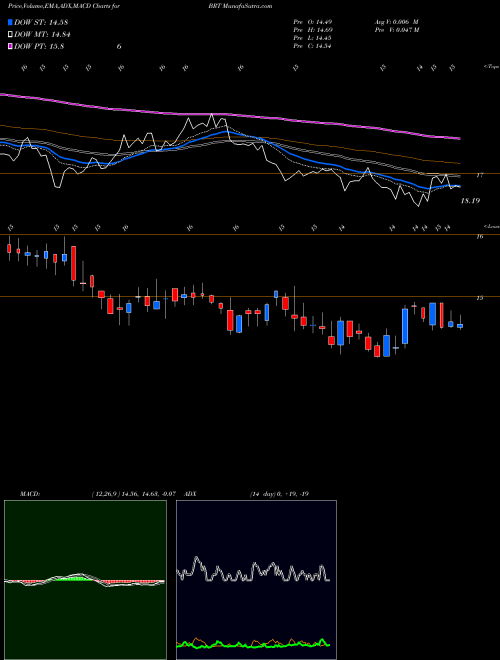 MACD charts various settings share BRT BRT Apartments Corp. NYSE Stock exchange 