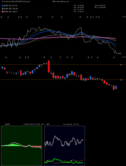 Munafa Brixmor Property Group Inc. (BRX) stock tips, volume analysis, indicator analysis [intraday, positional] for today and tomorrow