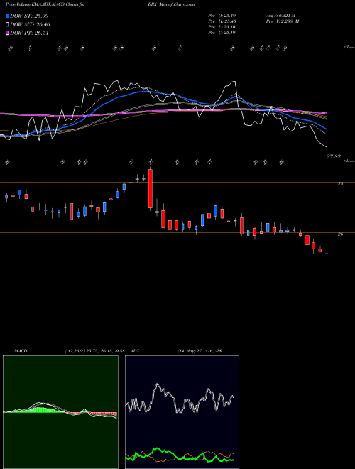 MACD charts various settings share BRX Brixmor Property Group Inc. NYSE Stock exchange 