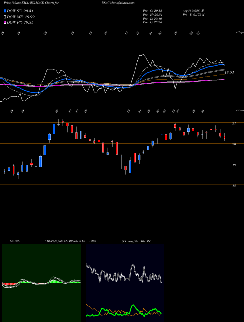 MACD charts various settings share BSAC Banco Santander Chile NYSE Stock exchange 