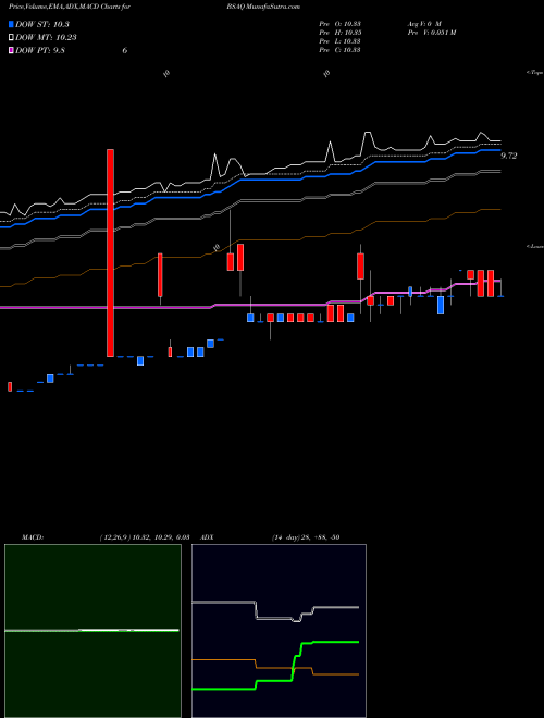 Munafa  (BSAQ) stock tips, volume analysis, indicator analysis [intraday, positional] for today and tomorrow