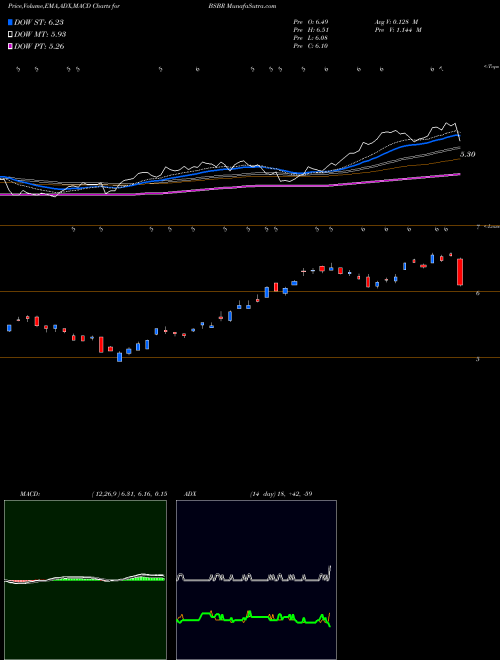 MACD charts various settings share BSBR Banco Santander Brasil SA NYSE Stock exchange 