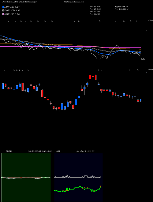MACD charts various settings share BSBR Banco Santander Brasil SA NYSE Stock exchange 