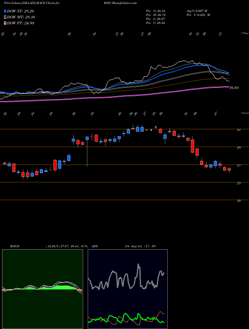 MACD charts various settings share BSIG BrightSphere Investment Group Plc NYSE Stock exchange 