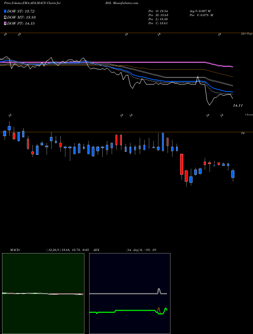 Munafa Blackstone GSO Senior Floating Rate Term Fund (BSL) stock tips, volume analysis, indicator analysis [intraday, positional] for today and tomorrow
