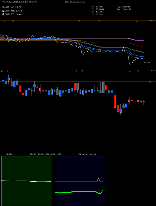 MACD charts various settings share BSL Blackstone GSO Senior Floating Rate Term Fund NYSE Stock exchange 