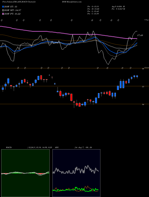 MACD charts various settings share BSM Black Stone Minerals, L.P. NYSE Stock exchange 