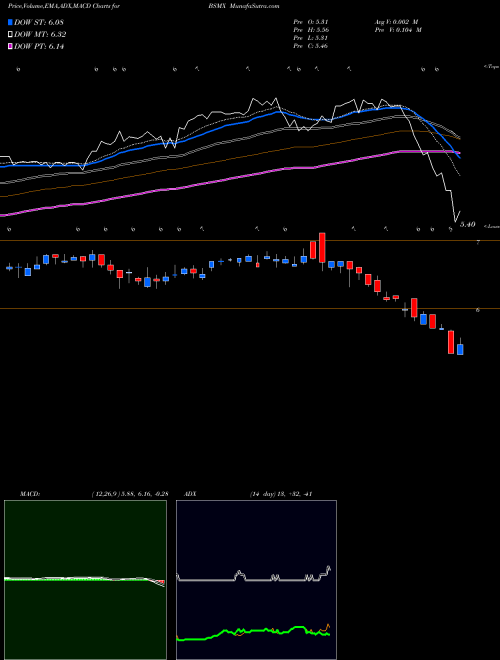 MACD charts various settings share BSMX Banco Santander Mexico, S.A., Institucion De Ban NYSE Stock exchange 
