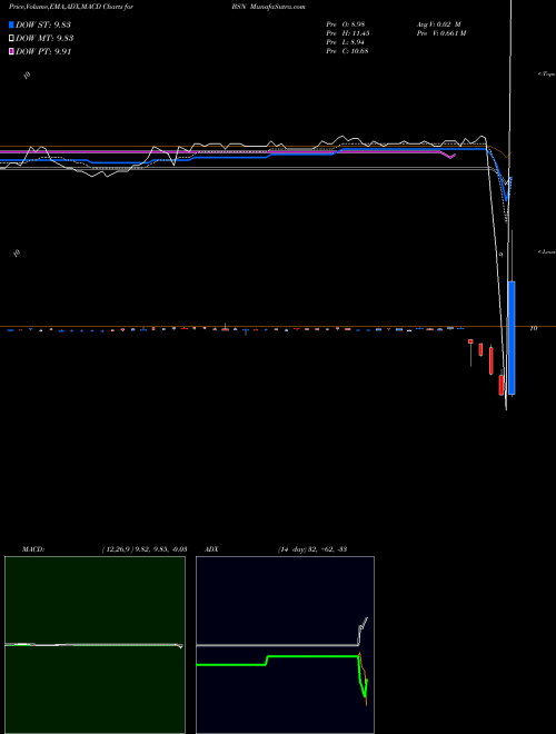MACD charts various settings share BSN Broadstone Acquisition Corp Cl A NYSE Stock exchange 