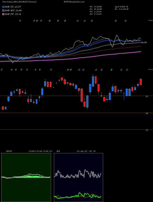 MACD charts various settings share BSTZ Blackrock Science And Technology Trust II NYSE Stock exchange 