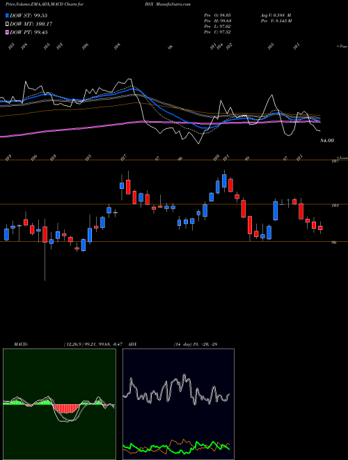 Munafa Boston Scientific Corporation (BSX) stock tips, volume analysis, indicator analysis [intraday, positional] for today and tomorrow