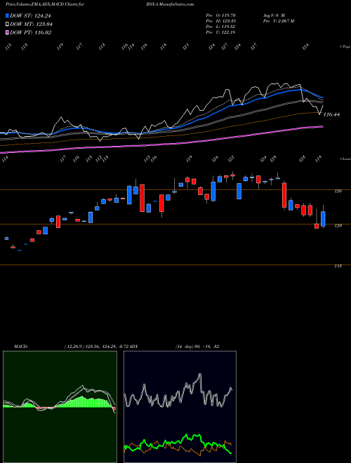 MACD charts various settings share BSX-A Boston Scientific Corp NYSE Stock exchange 