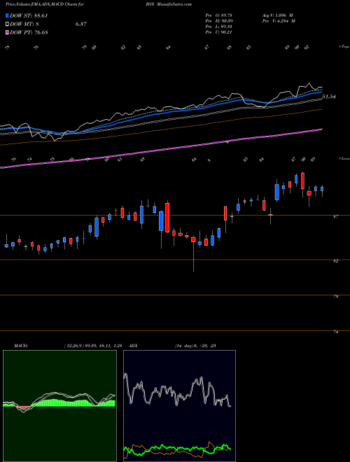 MACD charts various settings share BSX Boston Scientific Corporation NYSE Stock exchange 