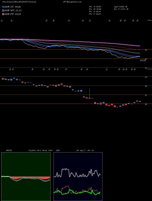 Munafa BT Group plc (BT) stock tips, volume analysis, indicator analysis [intraday, positional] for today and tomorrow