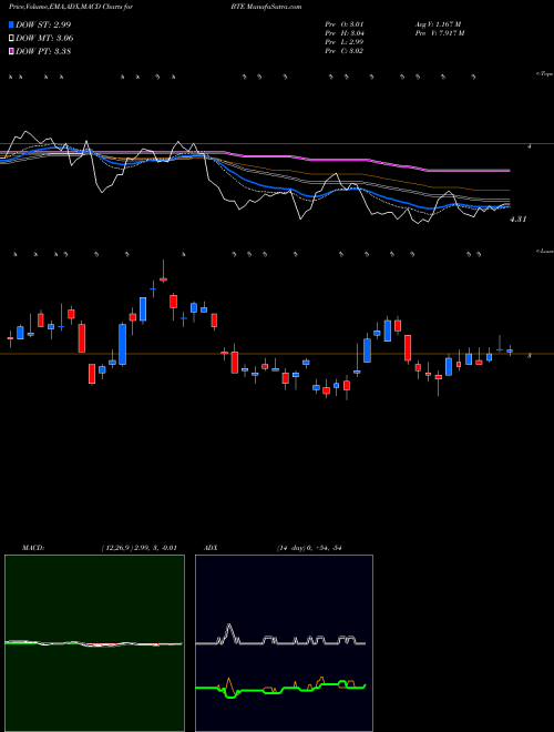 Munafa Baytex Energy Corp (BTE) stock tips, volume analysis, indicator analysis [intraday, positional] for today and tomorrow