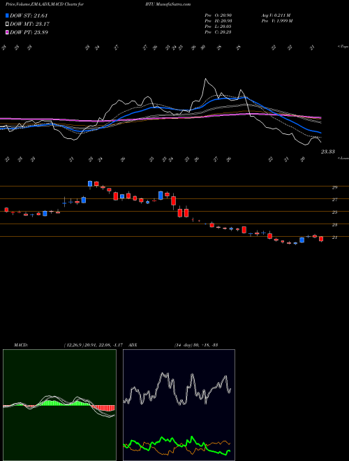 Munafa Peabody Energy Corporation (BTU) stock tips, volume analysis, indicator analysis [intraday, positional] for today and tomorrow