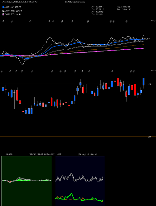 Munafa BlackRock Utility, Infrastructure & Power Opportun (BUI) stock tips, volume analysis, indicator analysis [intraday, positional] for today and tomorrow