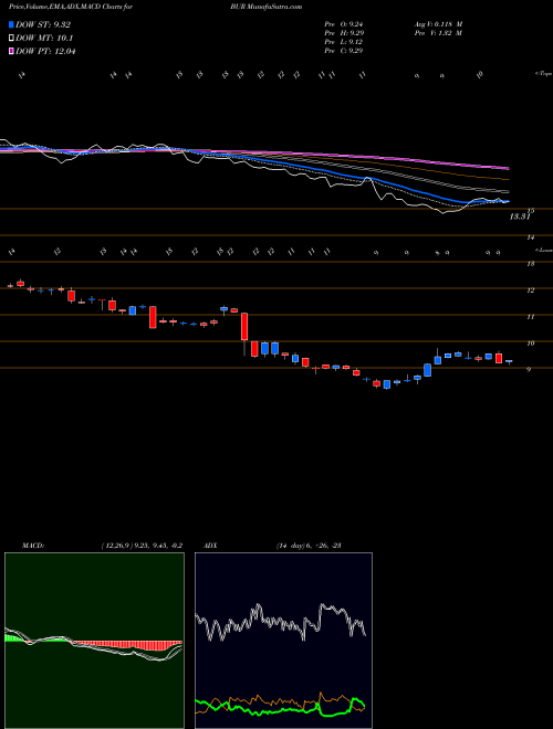 Munafa Burford Capital Limited (BUR) stock tips, volume analysis, indicator analysis [intraday, positional] for today and tomorrow