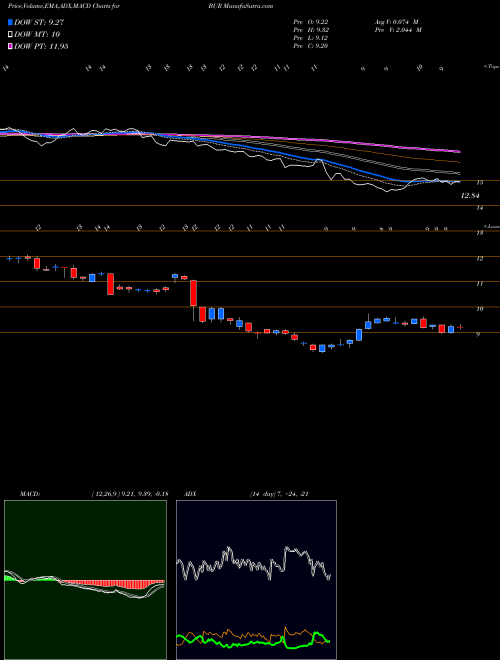 MACD charts various settings share BUR Burford Capital Limited NYSE Stock exchange 