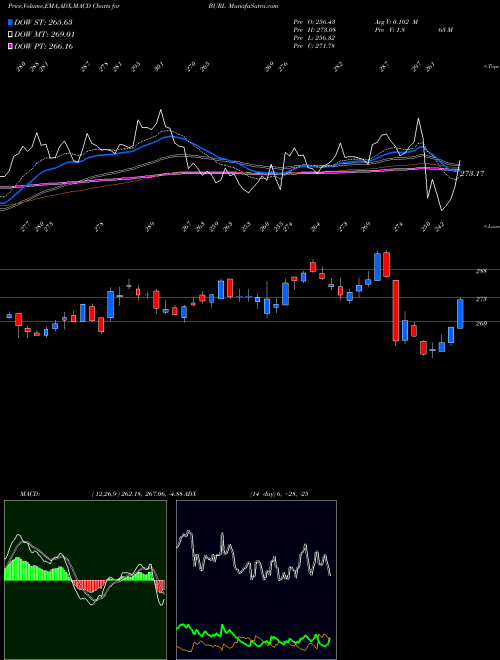 MACD charts various settings share BURL Burlington Stores, Inc. NYSE Stock exchange 