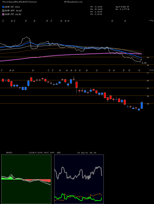 Munafa BrightView Holdings, Inc. (BV) stock tips, volume analysis, indicator analysis [intraday, positional] for today and tomorrow