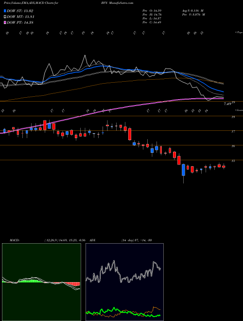 Munafa Buenaventura Mining Company Inc. (BVN) stock tips, volume analysis, indicator analysis [intraday, positional] for today and tomorrow