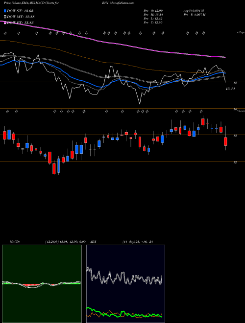 MACD charts various settings share BVN Buenaventura Mining Company Inc. NYSE Stock exchange 