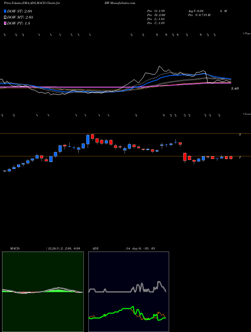 MACD charts various settings share BW Babcock NYSE Stock exchange 