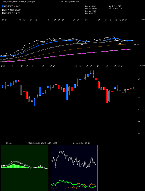 MACD charts various settings share BWA BorgWarner Inc. NYSE Stock exchange 