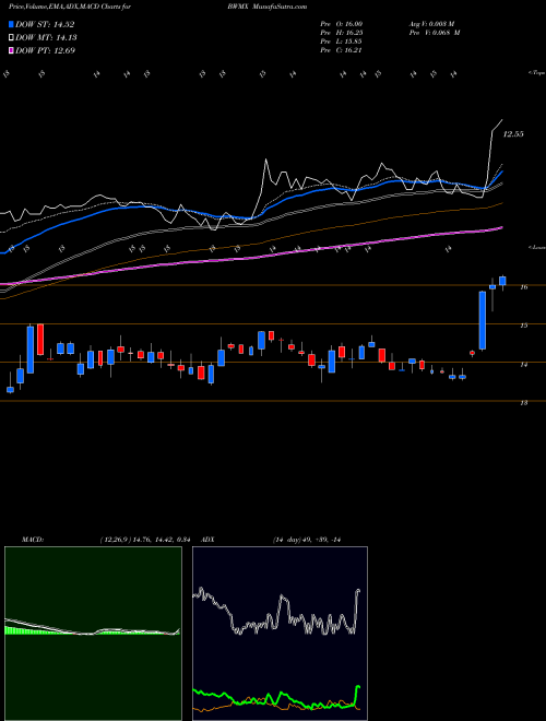 Munafa  (BWMX) stock tips, volume analysis, indicator analysis [intraday, positional] for today and tomorrow