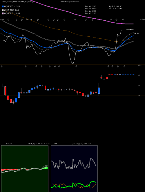 MACD charts various settings share BWP Boardwalk Pipeline Partners NYSE Stock exchange 