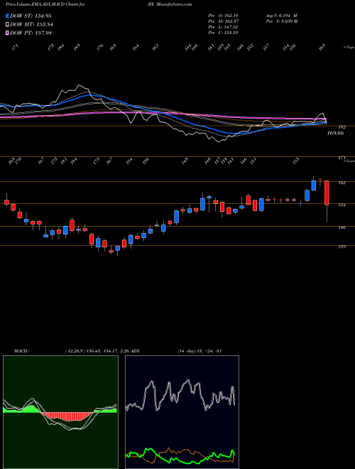 Munafa The Blackstone Group L.P. (BX) stock tips, volume analysis, indicator analysis [intraday, positional] for today and tomorrow