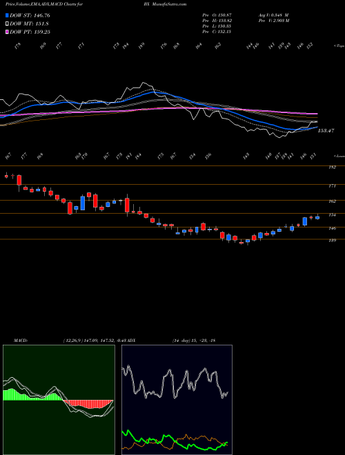 MACD charts various settings share BX The Blackstone Group L.P. NYSE Stock exchange 