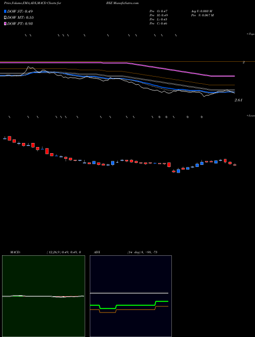 Munafa Bellatrix Exploration Ltd (BXE) stock tips, volume analysis, indicator analysis [intraday, positional] for today and tomorrow