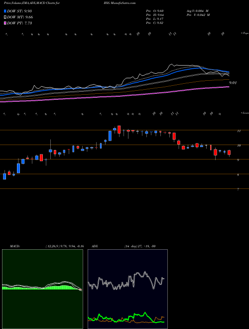 MACD charts various settings share BXG Bluegreen Vacations Corporation NYSE Stock exchange 