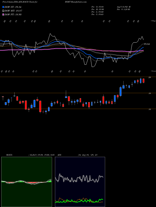 Munafa Capital Trust, Inc. (BXMT) stock tips, volume analysis, indicator analysis [intraday, positional] for today and tomorrow