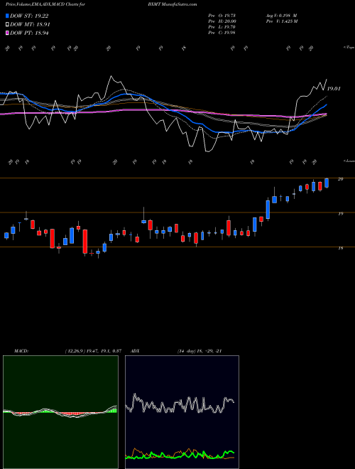 MACD charts various settings share BXMT Capital Trust, Inc. NYSE Stock exchange 