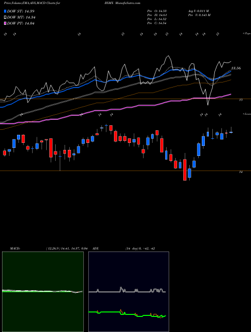 Munafa Nuveen S&P 500 Buy-Write Income Fund (BXMX) stock tips, volume analysis, indicator analysis [intraday, positional] for today and tomorrow