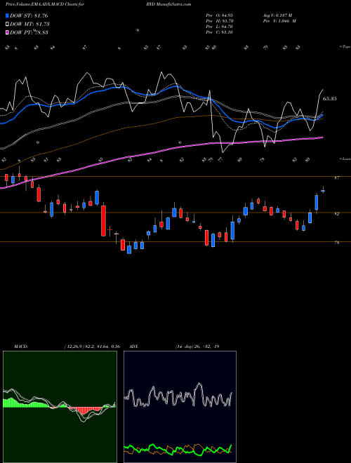 MACD charts various settings share BYD Boyd Gaming Corporation NYSE Stock exchange 