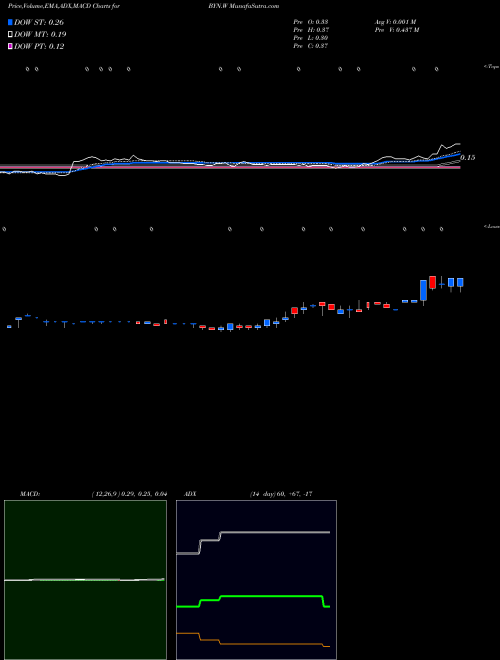 Munafa  (BYN.W) stock tips, volume analysis, indicator analysis [intraday, positional] for today and tomorrow