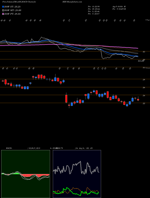 Munafa Beazer Homes USA, Inc. (BZH) stock tips, volume analysis, indicator analysis [intraday, positional] for today and tomorrow