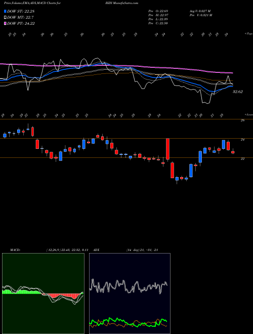 MACD charts various settings share BZH Beazer Homes USA, Inc. NYSE Stock exchange 