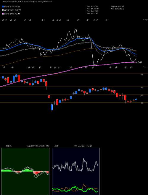 Munafa Citigroup Inc. (C) stock tips, volume analysis, indicator analysis [intraday, positional] for today and tomorrow