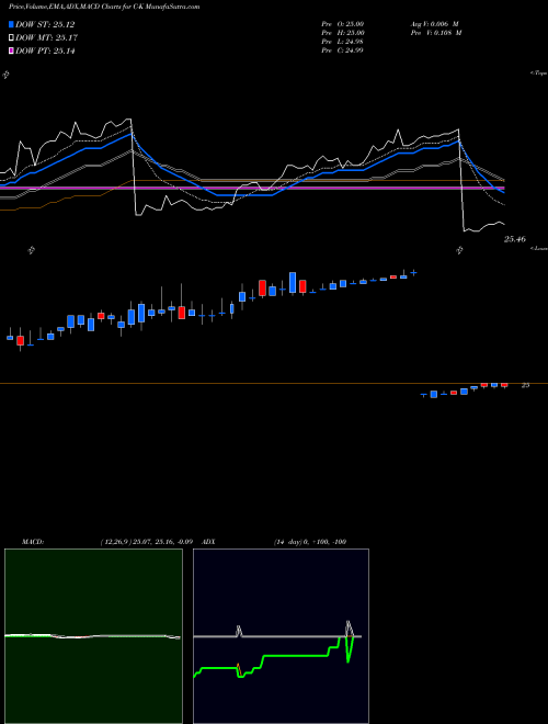 MACD charts various settings share C-K Citigroup Inc NYSE Stock exchange 